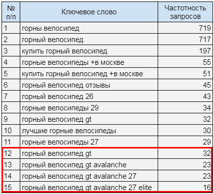 Как собрать семантическое ядро (на примере интернет-магазина велосипедов)